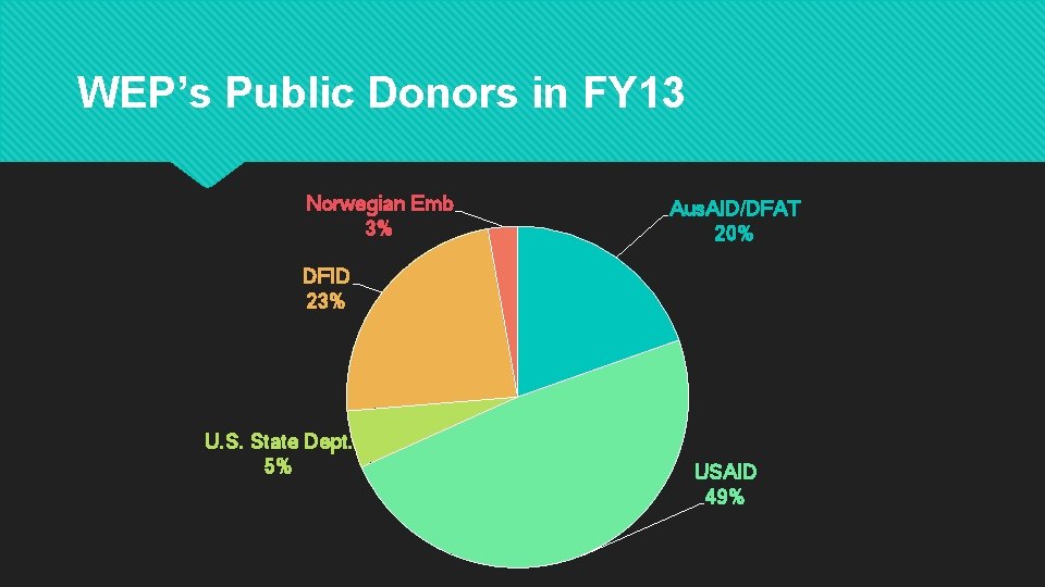 WEP’s Public Donors in FY 13 Norwegian Emb 3% Aus. AID/DFAT 20% DFID 23%