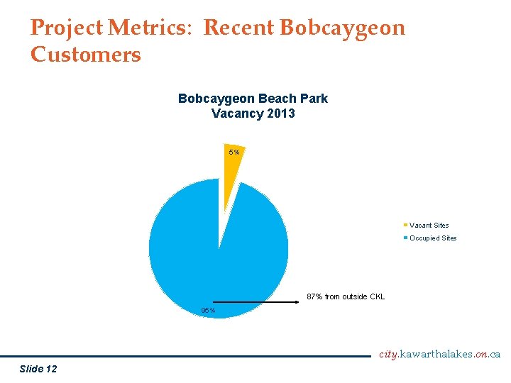 Project Metrics: Recent Bobcaygeon Customers Bobcaygeon Beach Park Vacancy 2013 5% Vacant Sites Occupied