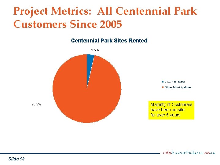Project Metrics: All Centennial Park Customers Since 2005 Centennial Park Sites Rented 3. 5%