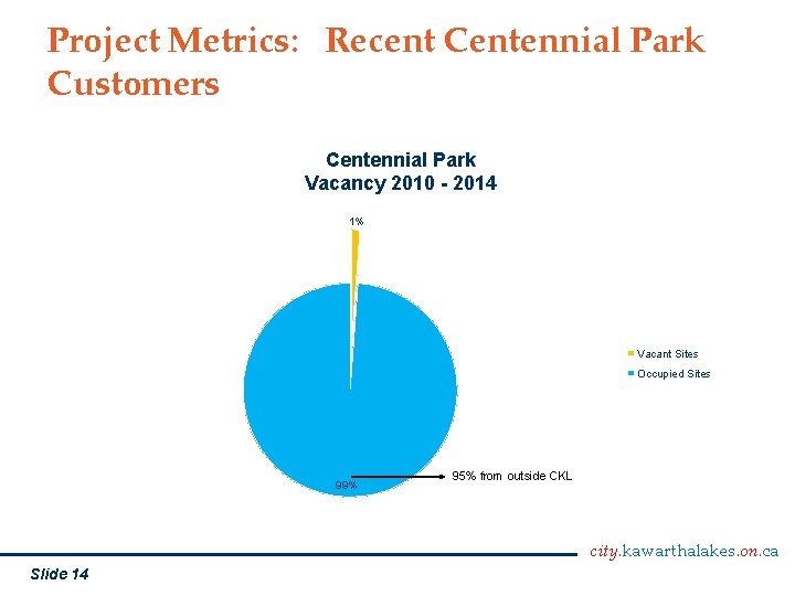 Project Metrics: Recent Centennial Park Customers Centennial Park Vacancy 2010 - 2014 1% Vacant