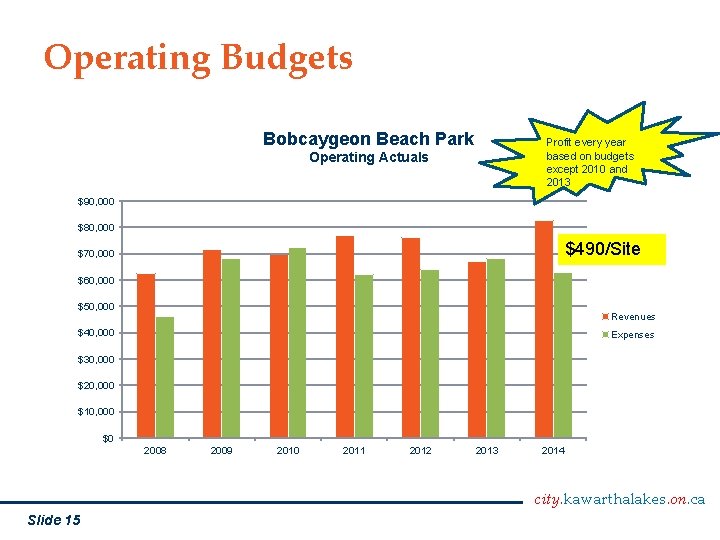 Operating Budgets Bobcaygeon Beach Park Profit every year based on budgets except 2010 and