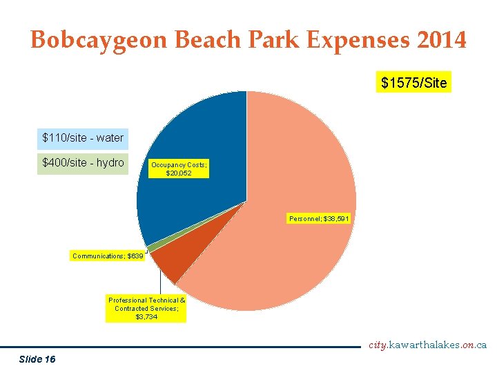 Bobcaygeon Beach Park Expenses 2014 $1575/Site $110/site - water $400/site - hydro Occupancy Costs;