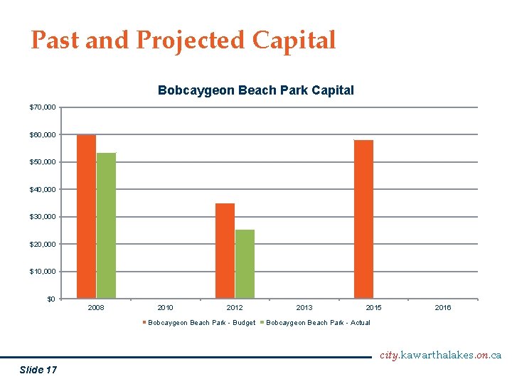 Past and Projected Capital Bobcaygeon Beach Park Capital $70, 000 $60, 000 $50, 000