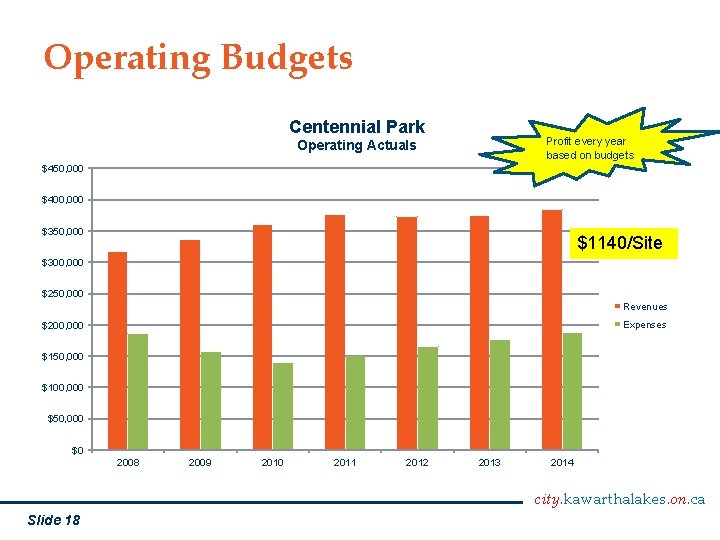 Operating Budgets Centennial Park Profit every year based on budgets Operating Actuals $450, 000