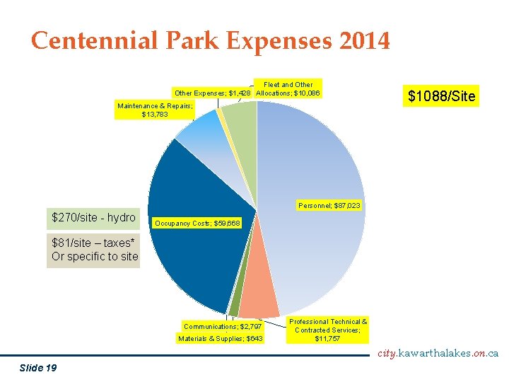 Centennial Park Expenses 2014 Fleet and Other Expenses; $1, 428 Allocations; $10, 086 Maintenance