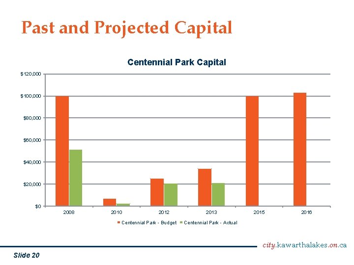 Past and Projected Capital Centennial Park Capital $120, 000 $100, 000 $80, 000 $60,