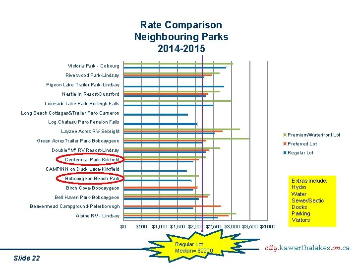 Rate Comparison Neighbouring Parks 2014 -2015 Victoria Park - Cobourg Riverwood Park-Lindsay Pigeon Lake