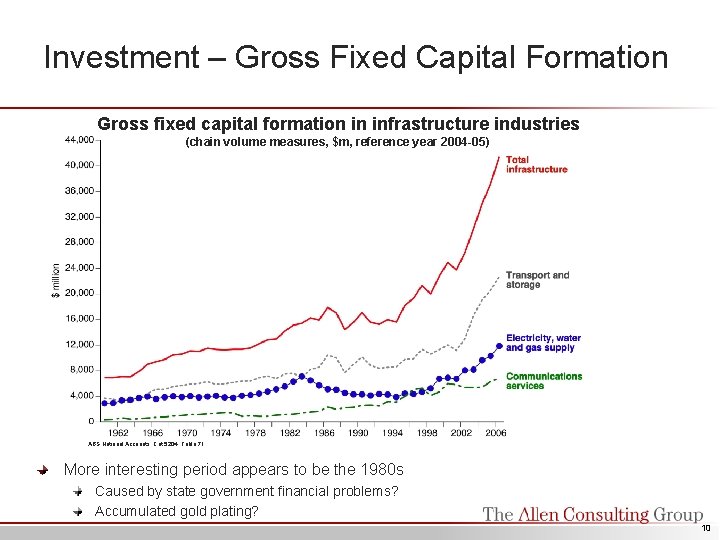 Investment – Gross Fixed Capital Formation Gross fixed capital formation in infrastructure industries (chain