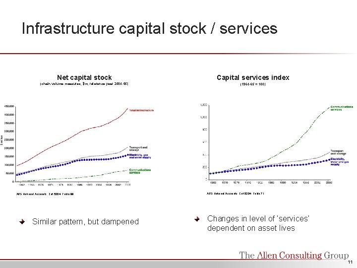 Infrastructure capital stock / services Net capital stock Capital services index (chain volume measures,