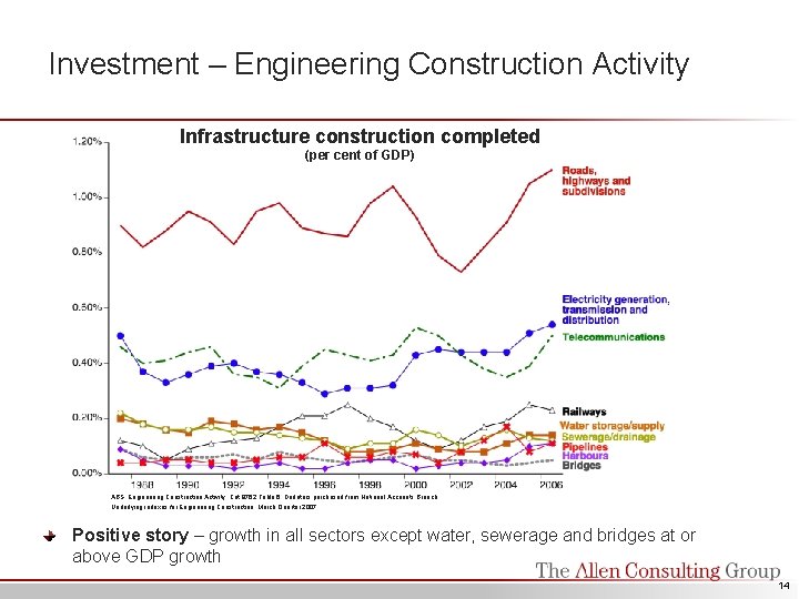 Investment – Engineering Construction Activity Infrastructure construction completed (per cent of GDP) ABS, Engineering