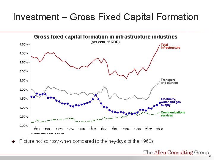 Investment – Gross Fixed Capital Formation Gross fixed capital formation in infrastructure industries (per