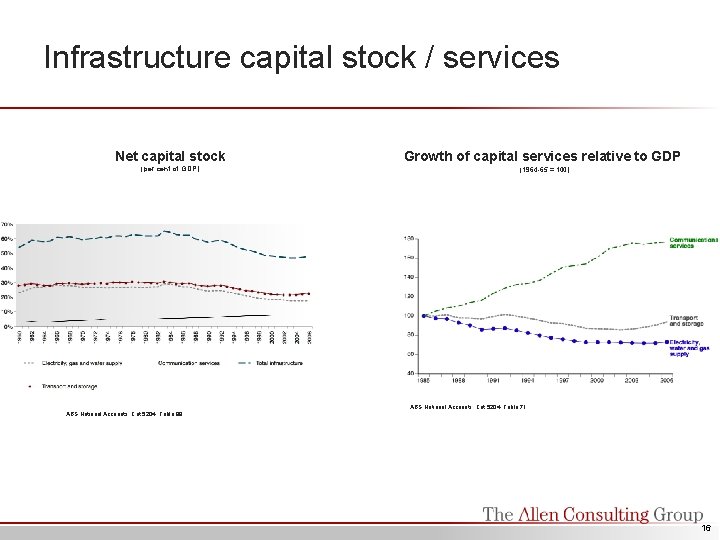 Infrastructure capital stock / services Net capital stock Growth of capital services relative to