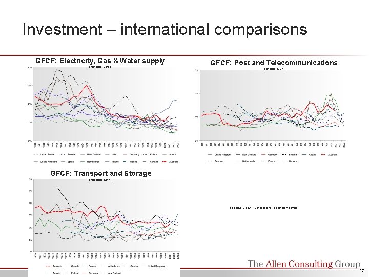 Investment – international comparisons GFCF: Electricity, Gas & Water supply (Per cent GDP) GFCF: