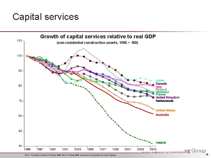 Capital services Growth of capital services relative to real GDP (non-residential construction assets, 1985