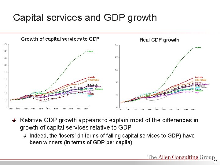 Capital services and GDP growth Growth of capital services to GDP Real GDP growth