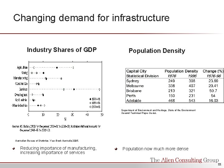 Changing demand for infrastructure Industry Shares of GDP Population Density Department of Environment and