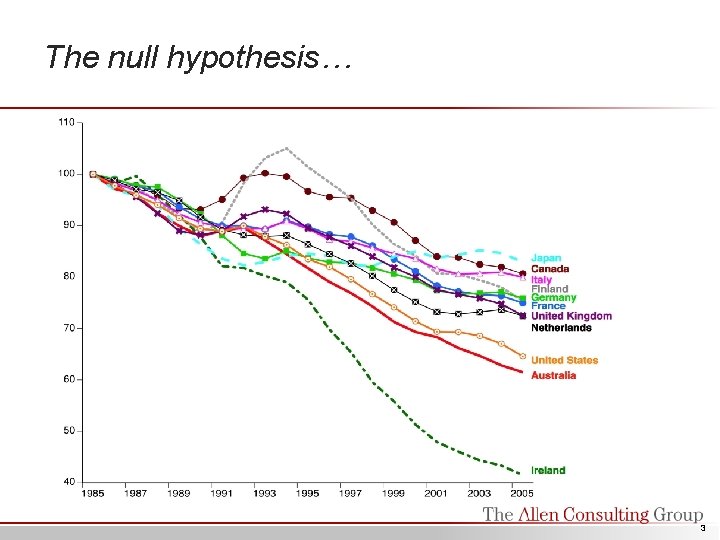 The null hypothesis… 3 