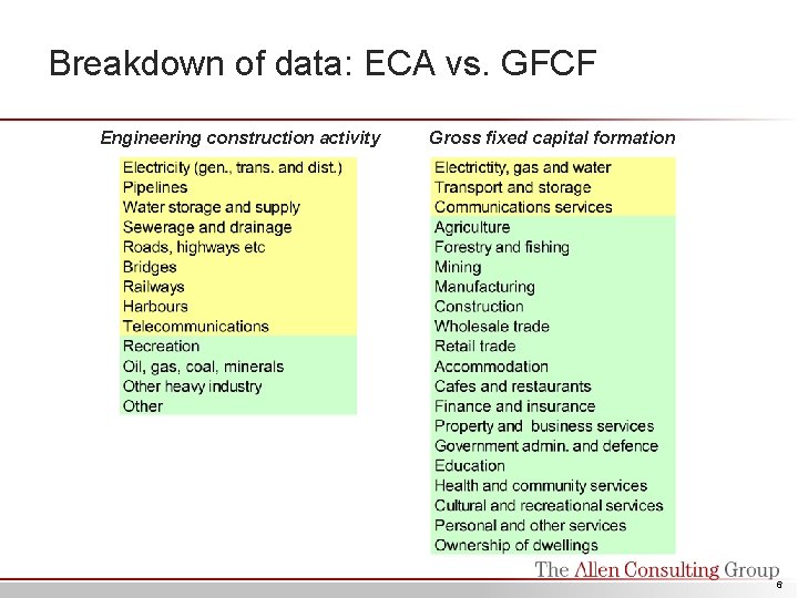 Breakdown of data: ECA vs. GFCF Engineering construction activity Gross fixed capital formation 6