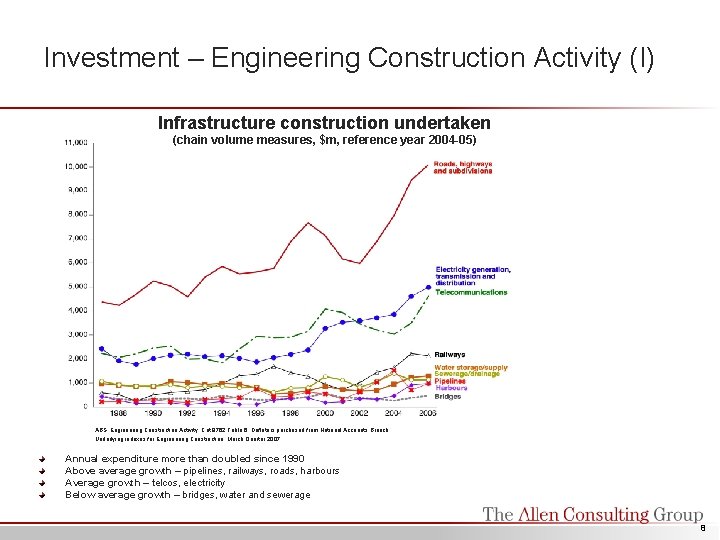 Investment – Engineering Construction Activity (I) Infrastructure construction undertaken (chain volume measures, $m, reference