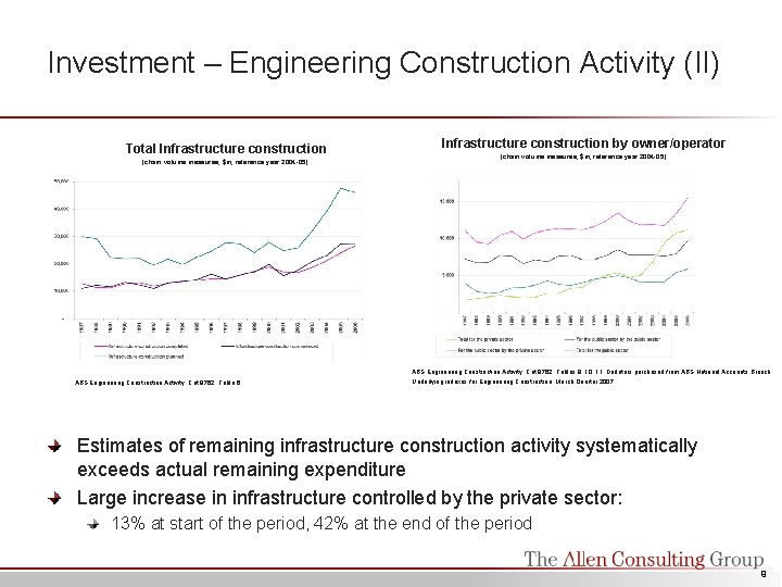 Investment – Engineering Construction Activity (II) Total Infrastructure construction (chain volume measures, $m, reference