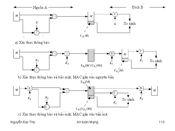 Đích B Nguồn A So sánh a) Xác thực thông báo So sánh b)
