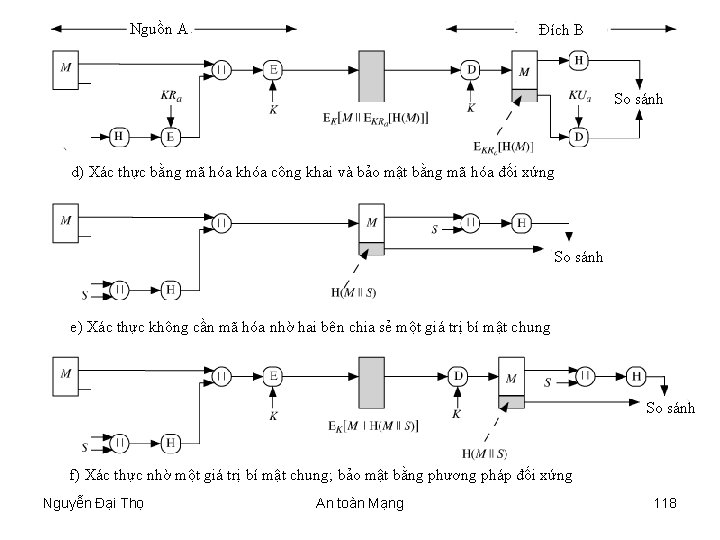 Nguồn A Đích B So sánh d) Xác thực bằng mã hóa khóa công