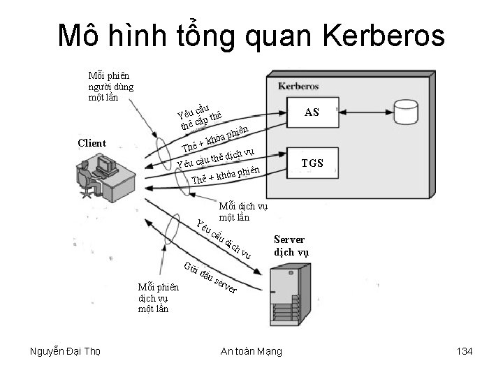 Mô hình tổng quan Kerberos Mỗi phiên người dùng một lần Client cầu Yêu