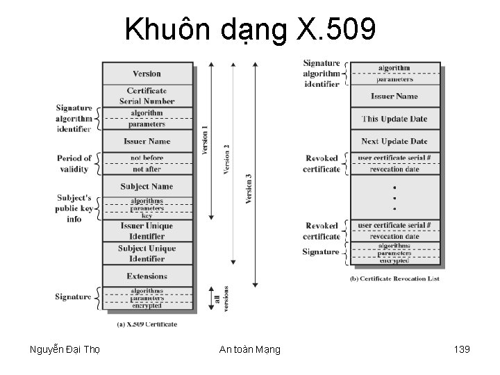 Khuôn dạng X. 509 Nguyễn Đại Thọ An toàn Mạng 139 