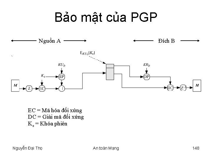 Bảo mật của PGP Nguồn A Đích B EC = Mã hóa đối xứng