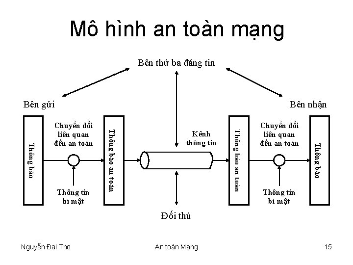 Mô hình an toàn mạng Bên thứ ba đáng tin Bên gửi Bên nhận