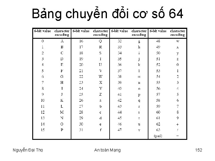 Bảng chuyển đổi cơ số 64 Nguyễn Đại Thọ An toàn Mạng 152 