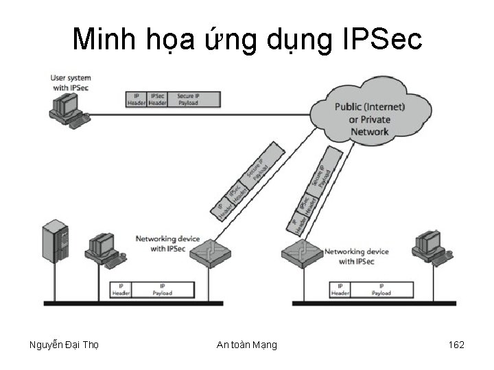 Minh họa ứng dụng IPSec Nguyễn Đại Thọ An toàn Mạng 162 