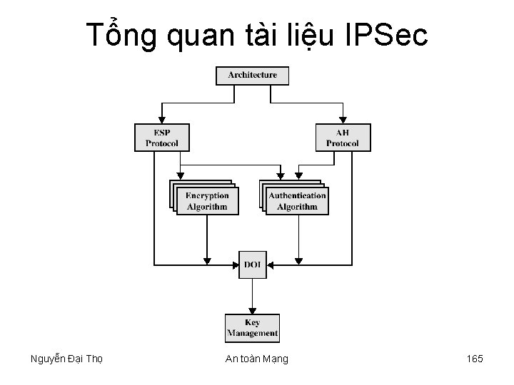 Tổng quan tài liệu IPSec Nguyễn Đại Thọ An toàn Mạng 165 