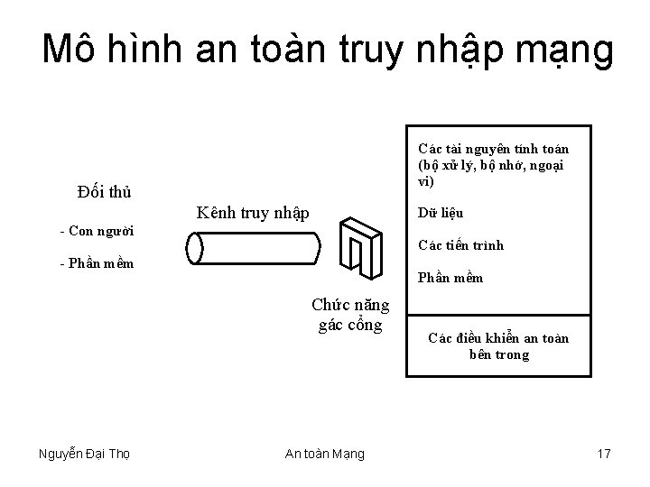 Mô hình an toàn truy nhập mạng Các tài nguyên tính toán (bộ xử