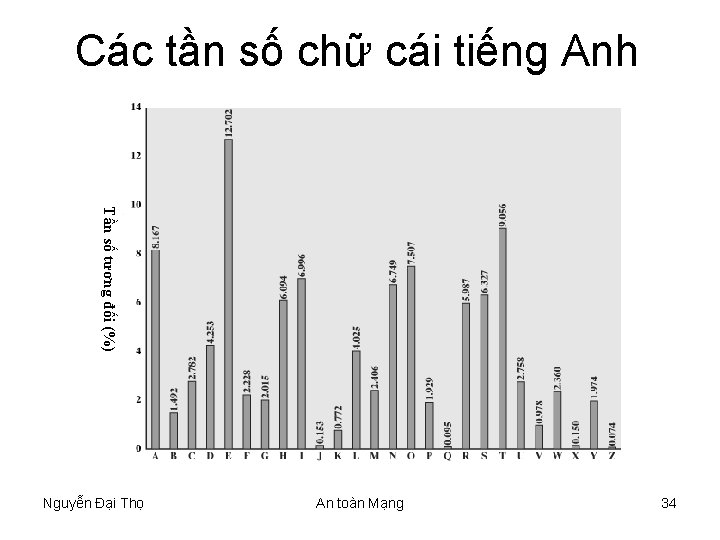 Các tần số chữ cái tiếng Anh Tần số tương đối (%) Nguyễn Đại