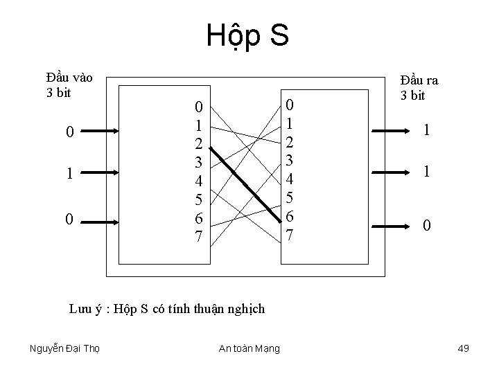 Hộp S Đầu vào 3 bit 0 1 0 0 1 2 3 4