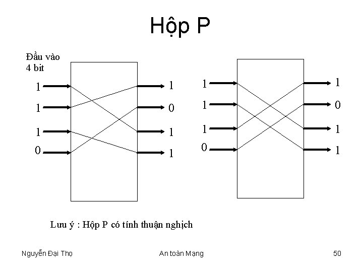 Hộp P Đầu vào 4 bit 1 1 1 0 1 Lưu ý :