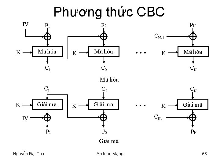 Phương thức CBC Mã hóa K K Mã hóa p. N . . .