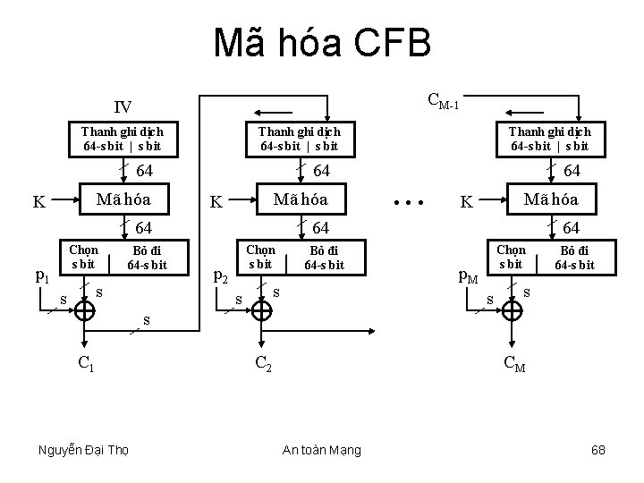 Mã hóa CFB CM-1 IV Thanh ghi dịch 64 -s bit | s bit