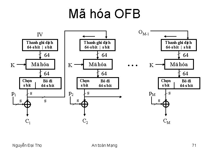 Mã hóa OFB OM-1 IV Thanh ghi dịch 64 -s bit | s bit