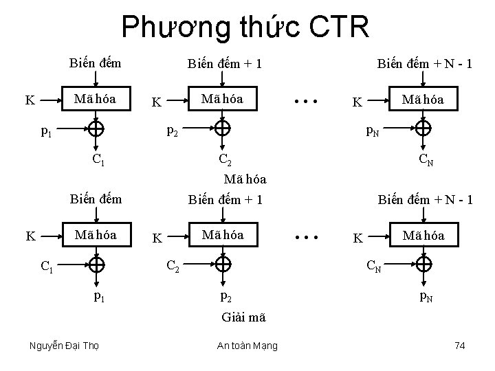 Phương thức CTR Biến đếm Mã hóa K Biến đếm + 1 Mã hóa