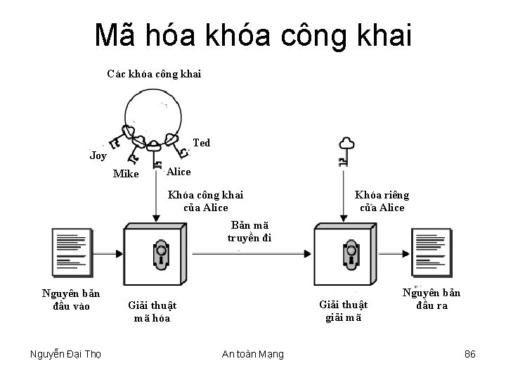 Mã hóa khóa công khai Các khóa công khai Ted Joy Mike Alice Khóa