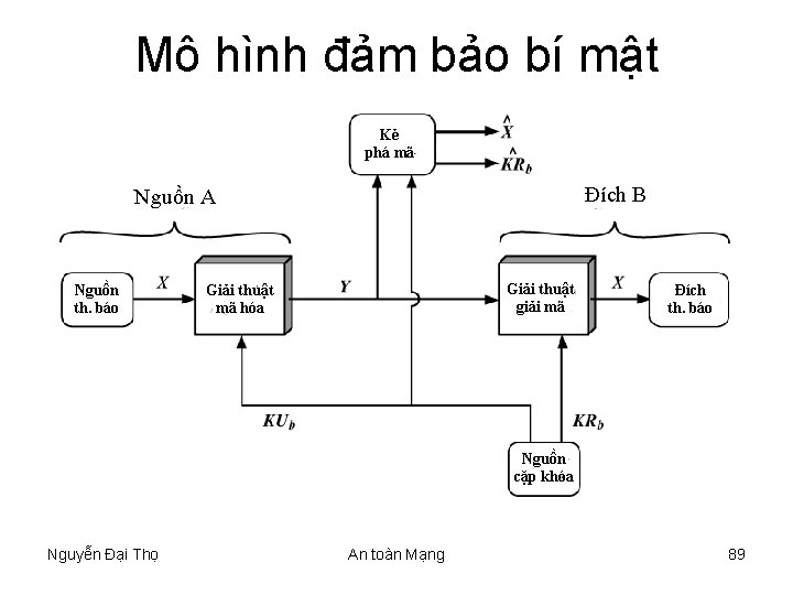 Mô hình đảm bảo bí mật Kẻ phá mã Đích B Nguồn A Nguồn