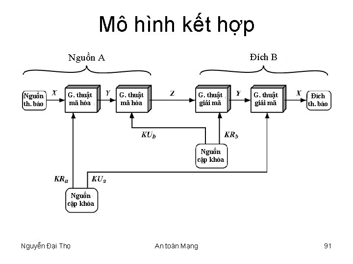 Mô hình kết hợp Đích B Nguồn A Nguồn th. báo G. thuật mã