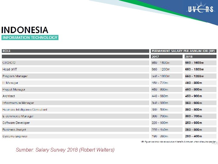 Sumber: Salary Survey 2018 (Robert Walters) 