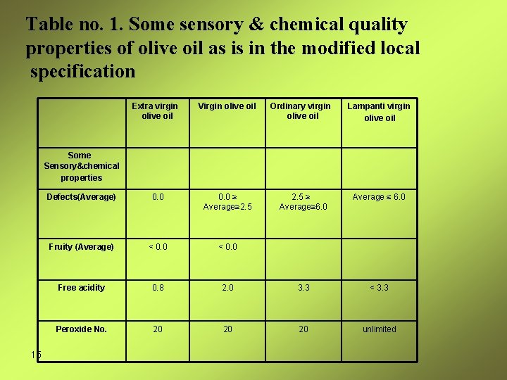 Table no. 1. Some sensory & chemical quality properties of olive oil as is