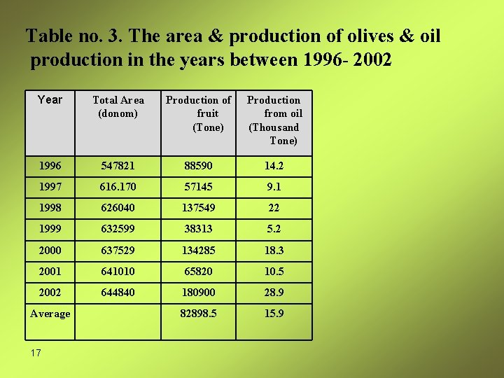 Table no. 3. The area & production of olives & oil production in the