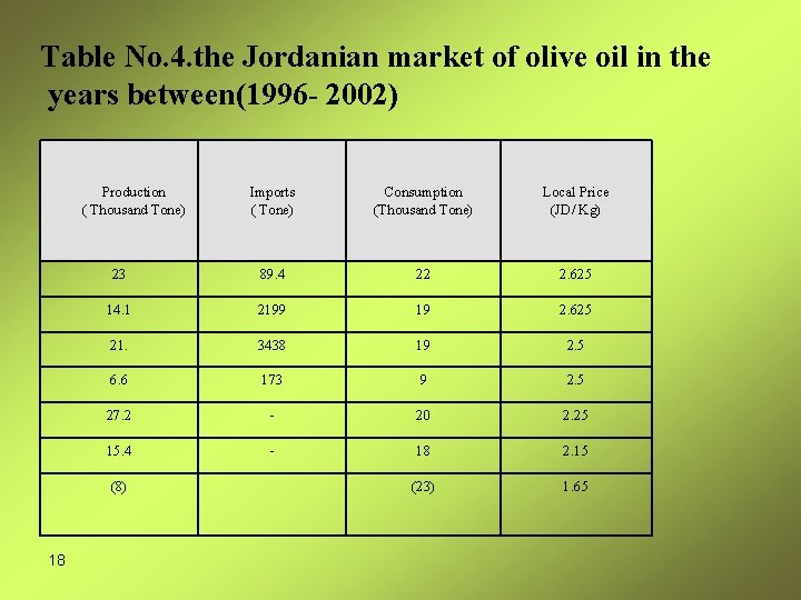 Table No. 4. the Jordanian market of olive oil in the years between(1996 -