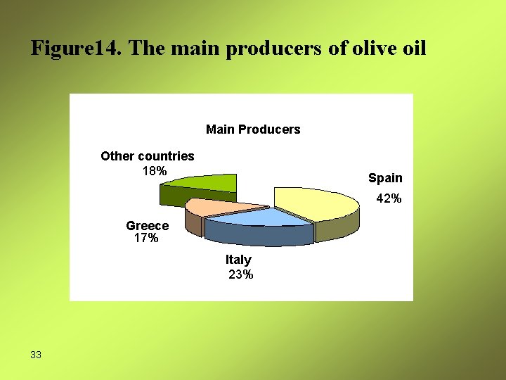 Figure 14. The main producers of olive oil Main Producers Other countries 18% Spain