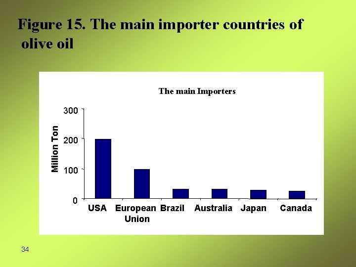 Figure 15. The main importer countries of olive oil The main Importers Million Ton